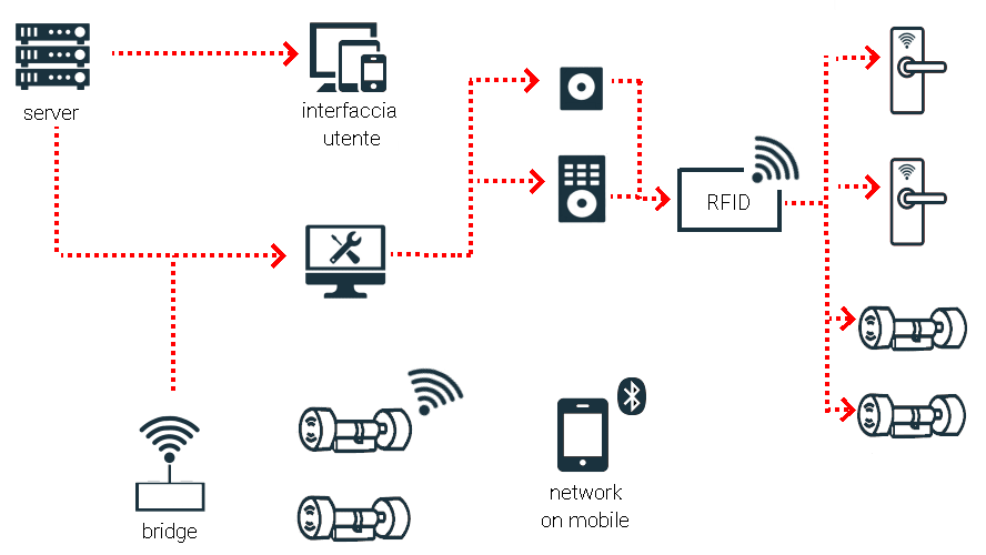 Esempio di architettura controllo accessi