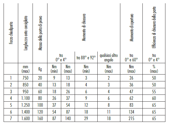 EN 1154 schema