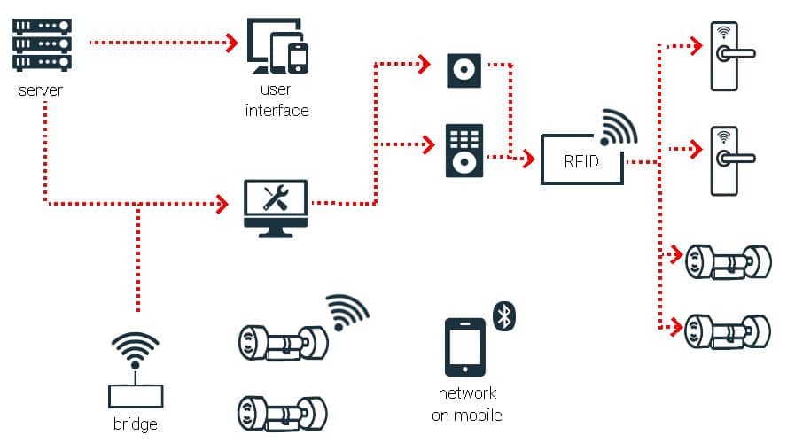 access control system architecture