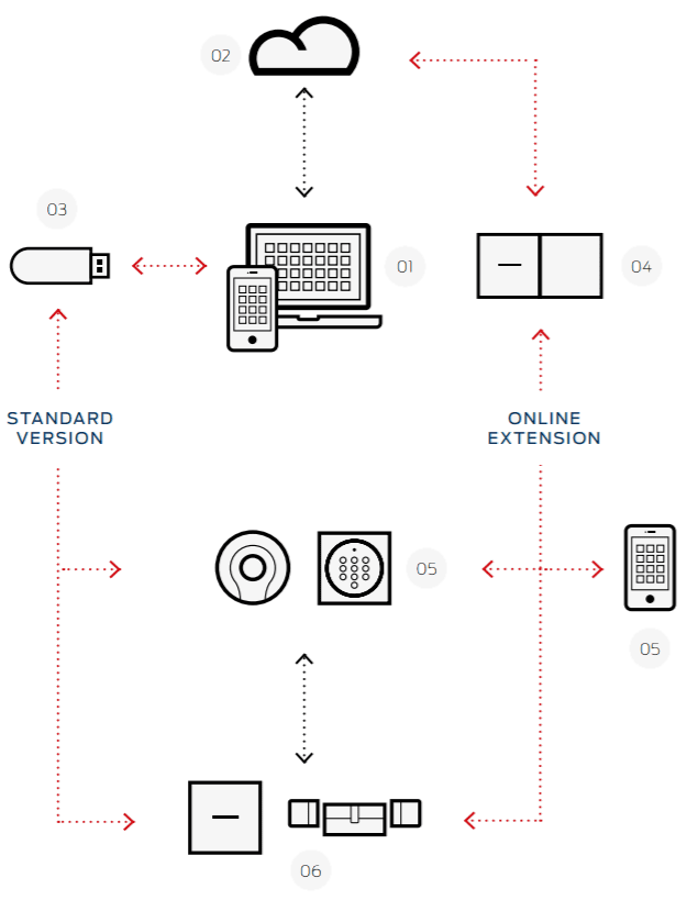 MobileKey architectural schema