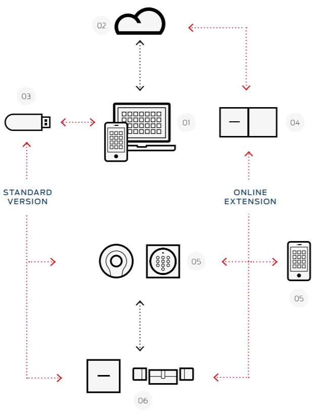 configuration Mobile Key